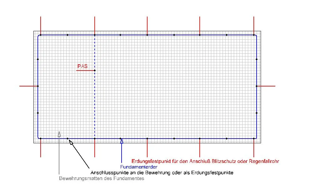 Fundamenterder Funktion
