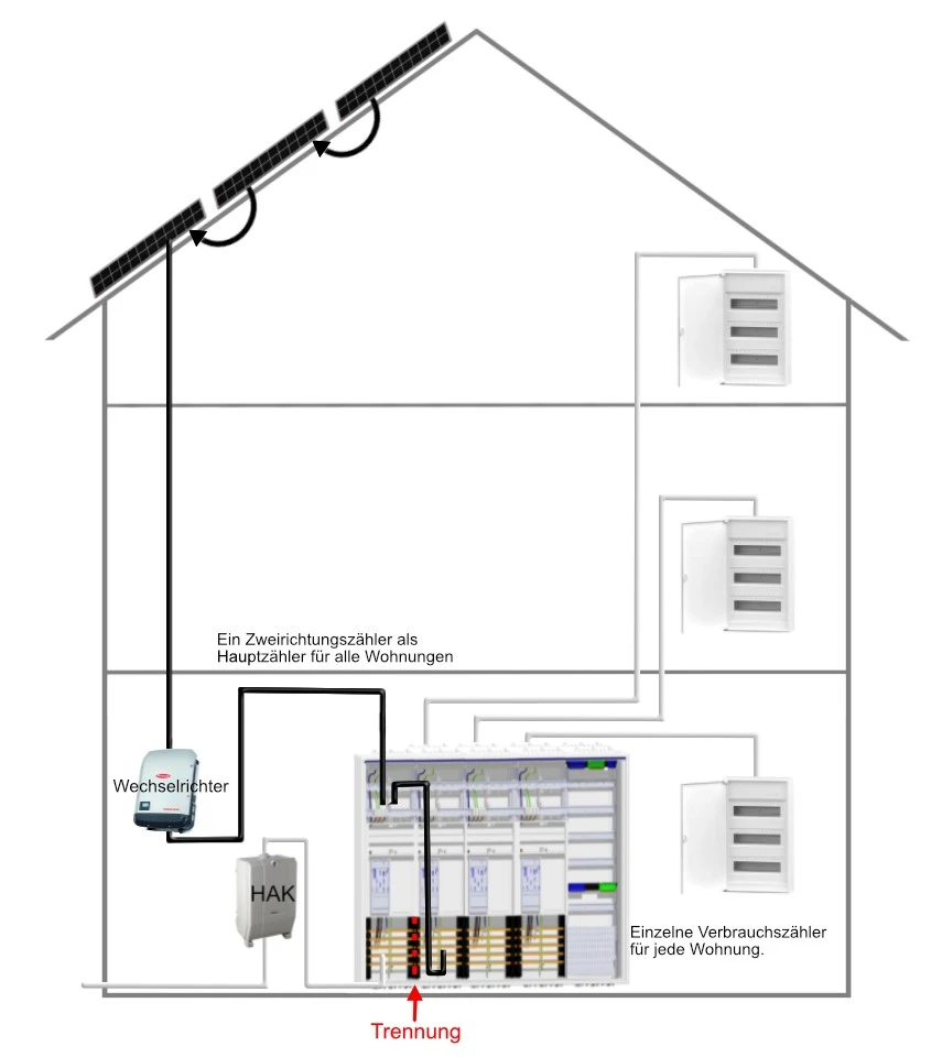 Eigenverbrauch_einer_Photovoltaik_Anlage