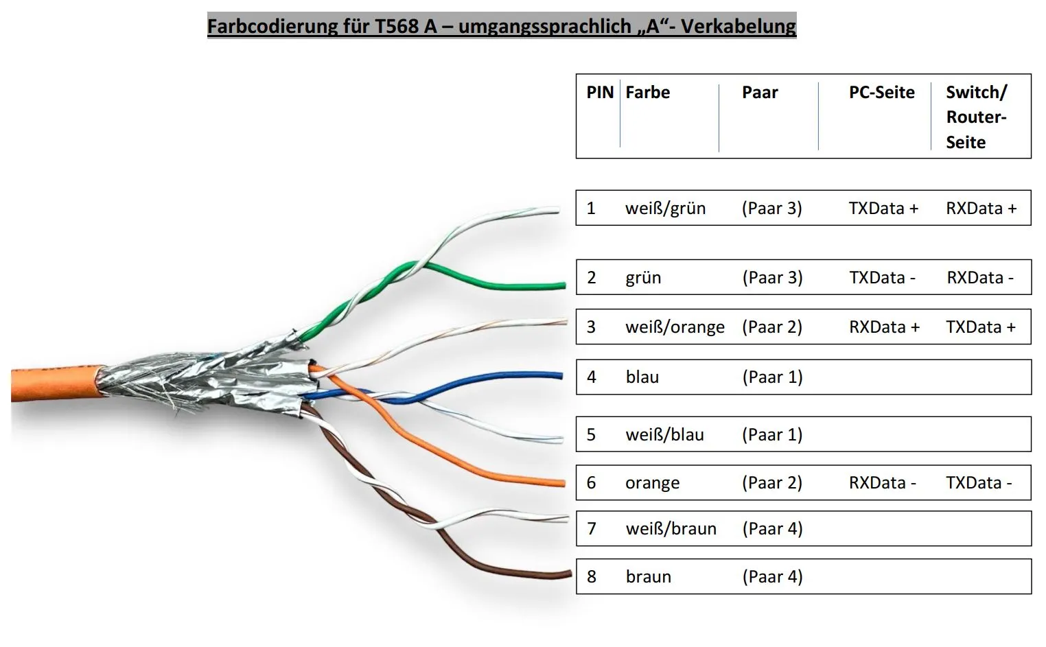 RJ45 Farbcode Typ A (T568A) – Adernbelegung