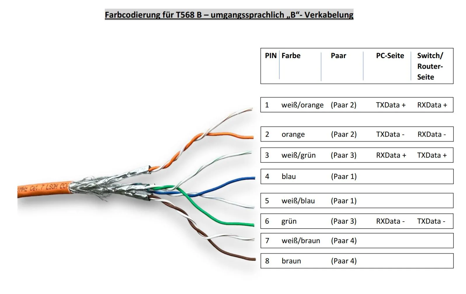 RJ45 Farbcode Typ B (T568B) – Adernbelegung
