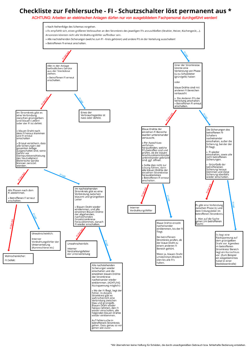 Fi Schalter löst ständig aus - mit unserer Fehleranalyse kann das Problem ganz einfach gefunden werden.