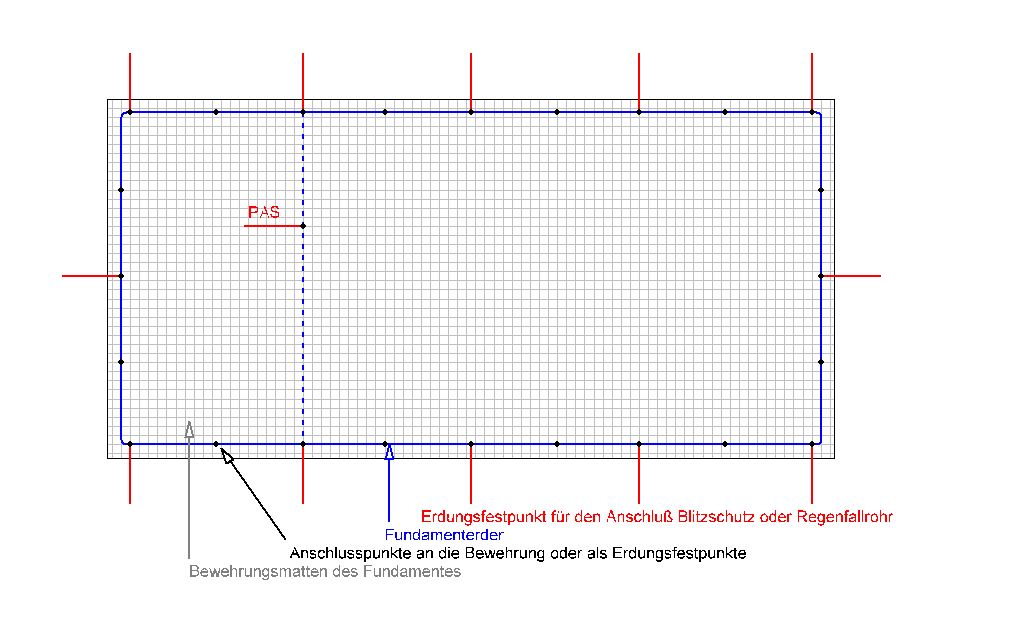 Fundamenterder Funktion