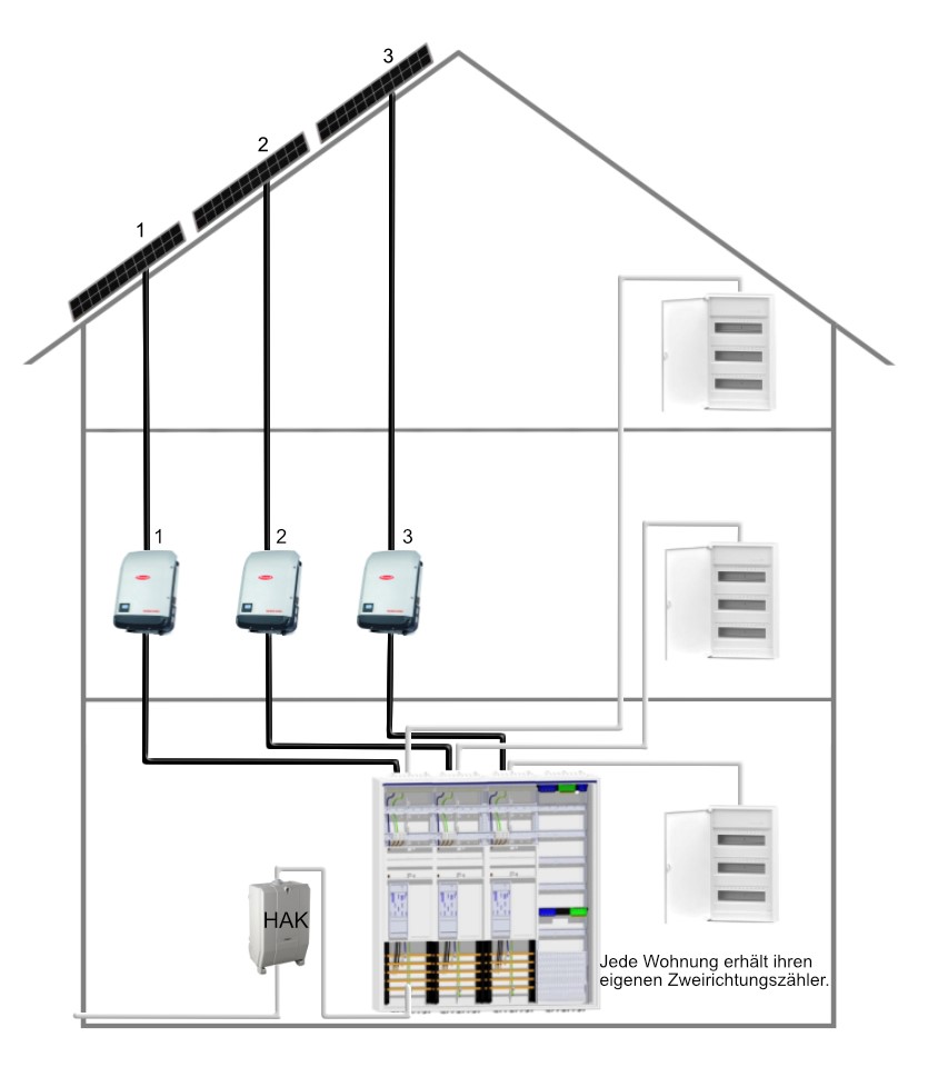 Technische_Verteilung_bei_PV_Anlagen